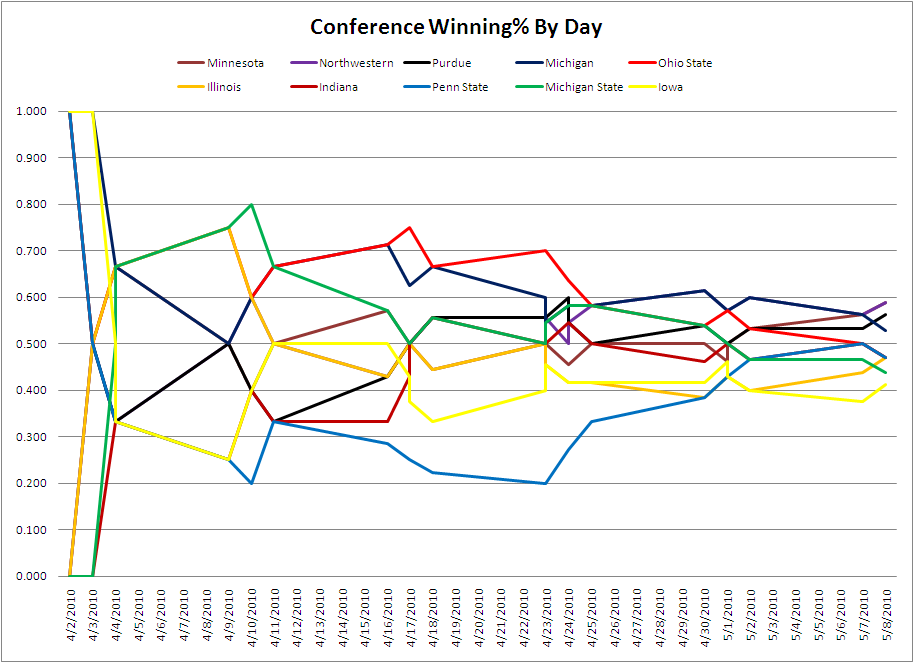conference standings